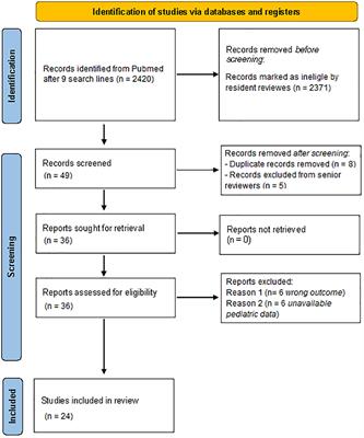 Duration of immunity to SARS-CoV-2 in children after natural infection or vaccination in the omicron and pre-omicron era: A systematic review of clinical and immunological studies